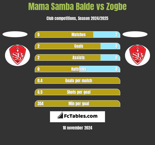 Mama Samba Balde vs Zogbe h2h player stats