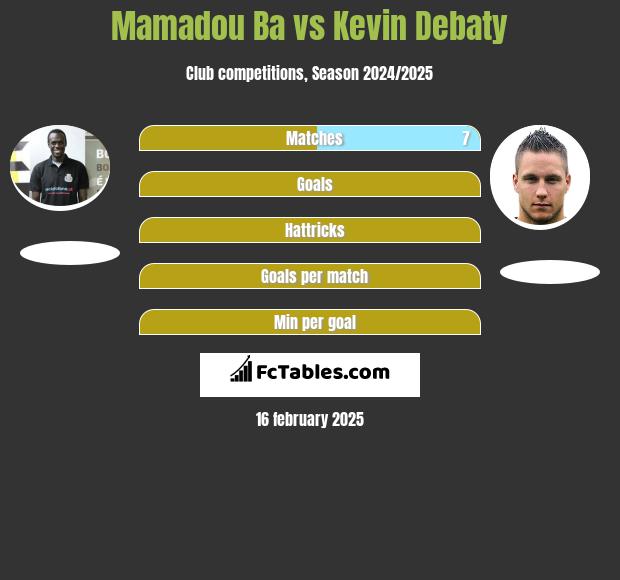 Mamadou Ba vs Kevin Debaty h2h player stats