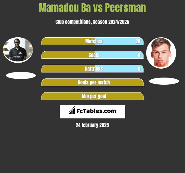 Mamadou Ba vs Peersman h2h player stats