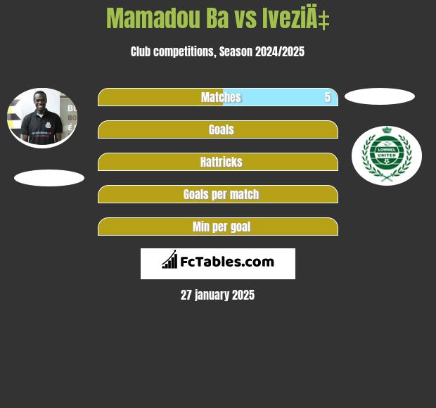 Mamadou Ba vs IveziÄ‡ h2h player stats