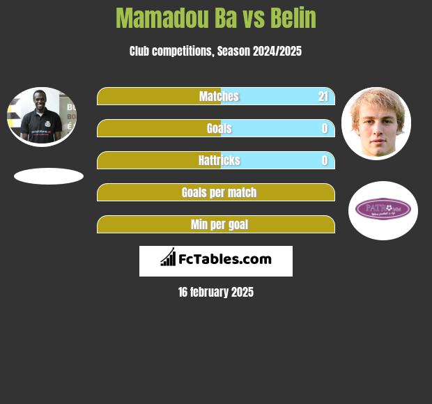 Mamadou Ba vs Belin h2h player stats