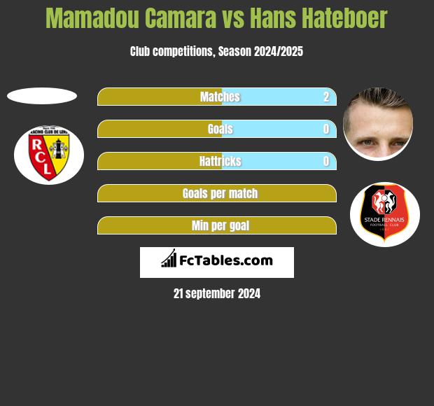 Mamadou Camara vs Hans Hateboer h2h player stats