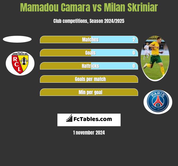 Mamadou Camara vs Milan Skriniar h2h player stats