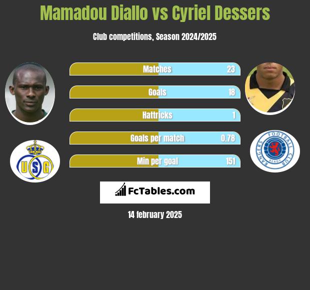 Mamadou Diallo vs Cyriel Dessers h2h player stats