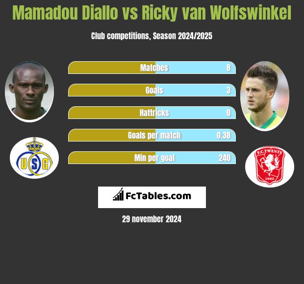 Mamadou Diallo vs Ricky van Wolfswinkel h2h player stats