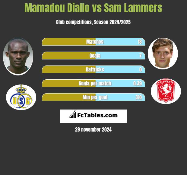 Mamadou Diallo vs Sam Lammers h2h player stats