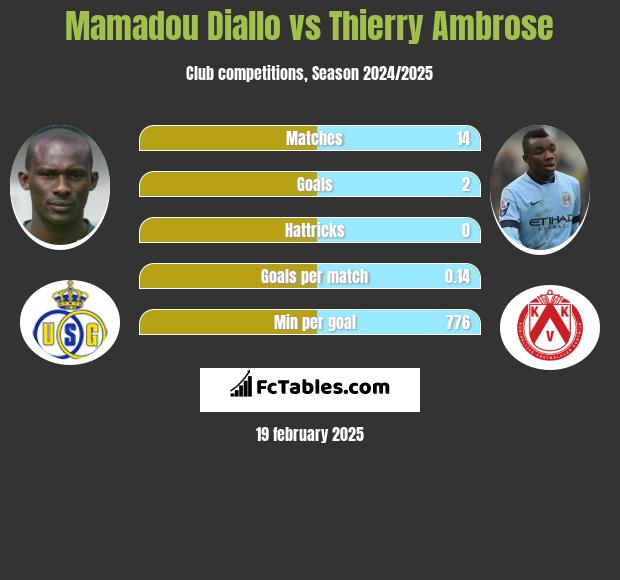 Mamadou Diallo vs Thierry Ambrose h2h player stats