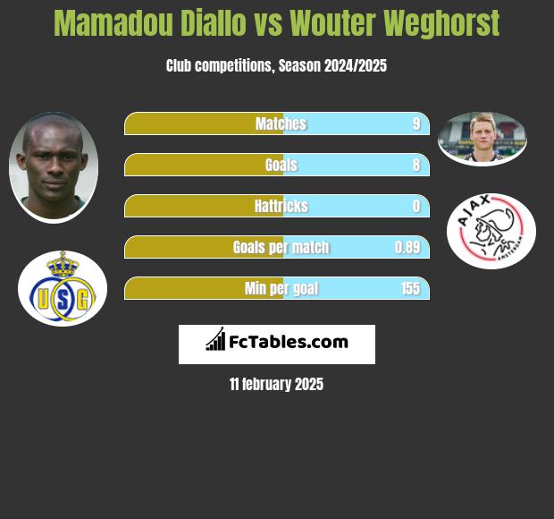 Mamadou Diallo vs Wouter Weghorst h2h player stats