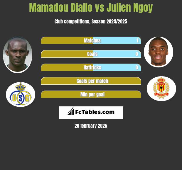 Mamadou Diallo vs Julien Ngoy h2h player stats