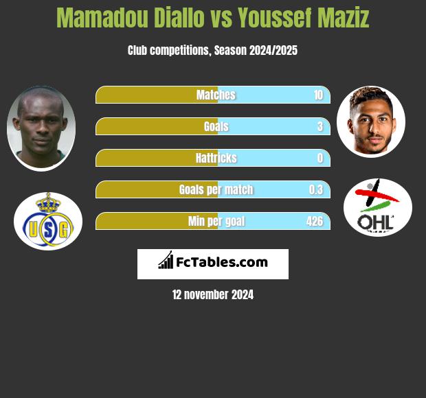 Mamadou Diallo vs Youssef Maziz h2h player stats