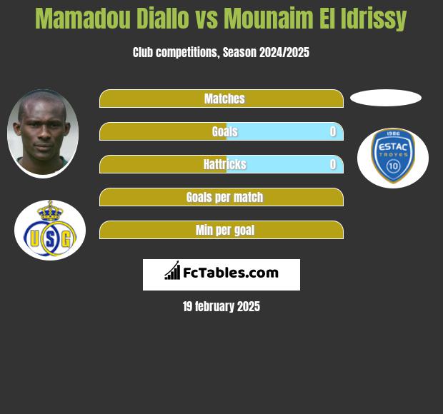 Mamadou Diallo vs Mounaim El Idrissy h2h player stats