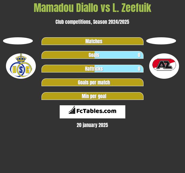 Mamadou Diallo vs L. Zeefuik h2h player stats