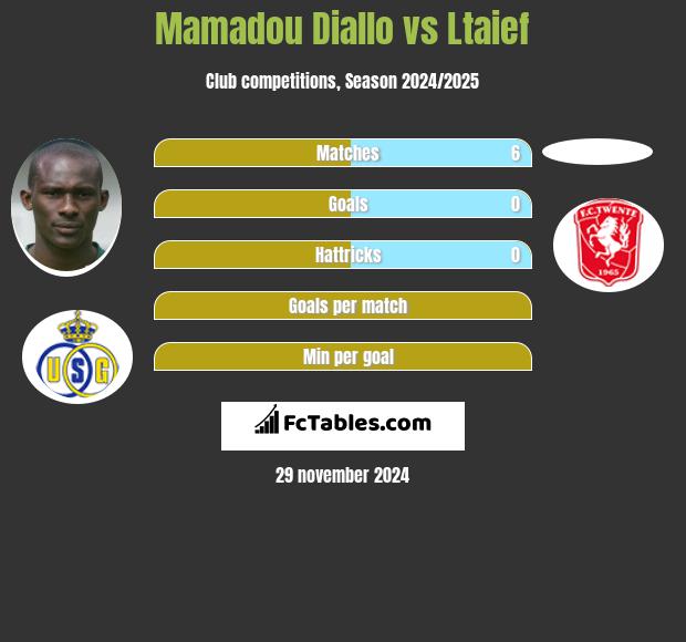 Mamadou Diallo vs Ltaief h2h player stats