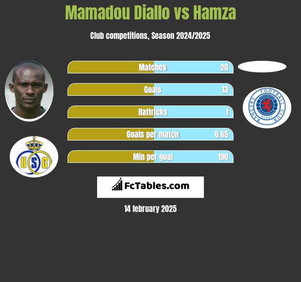 Mamadou Diallo vs Hamza h2h player stats