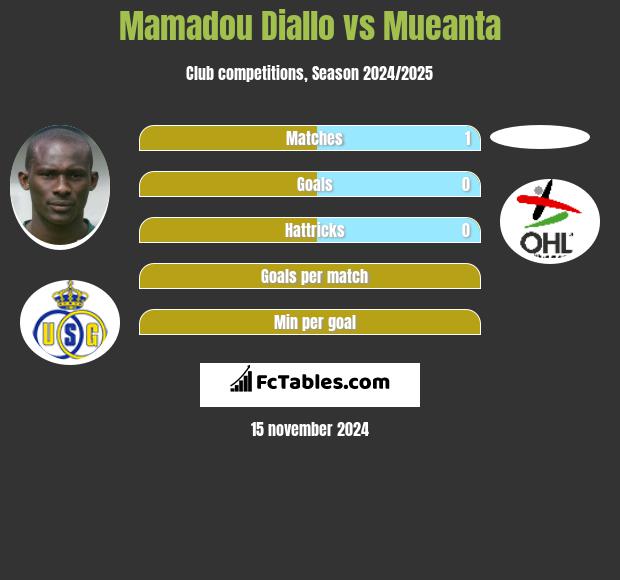 Mamadou Diallo vs Mueanta h2h player stats