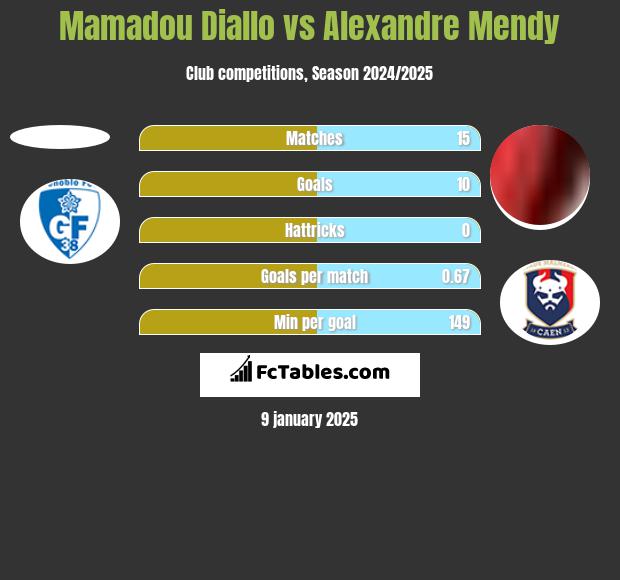 Mamadou Diallo vs Alexandre Mendy h2h player stats