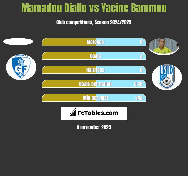 Mamadou Diallo vs Yacine Bammou h2h player stats