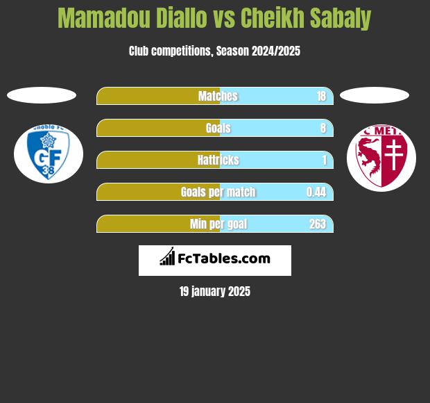 Mamadou Diallo vs Cheikh Sabaly h2h player stats