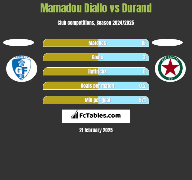 Mamadou Diallo vs Durand h2h player stats