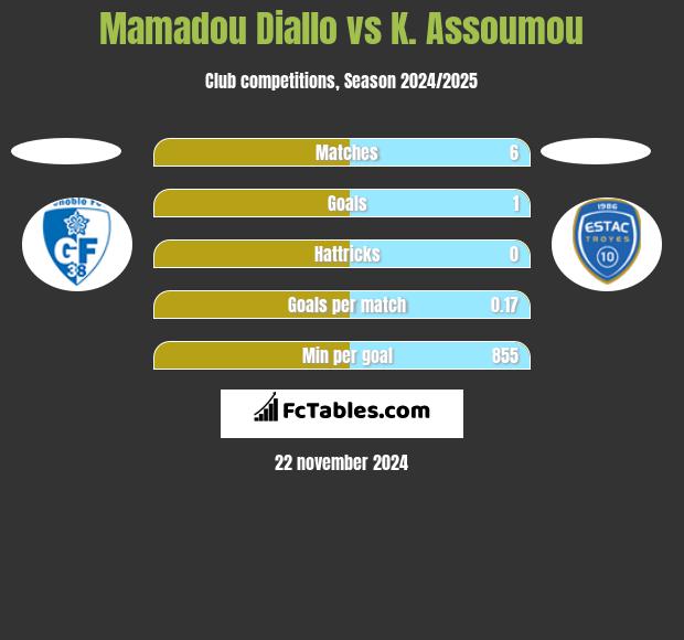 Mamadou Diallo vs K. Assoumou h2h player stats