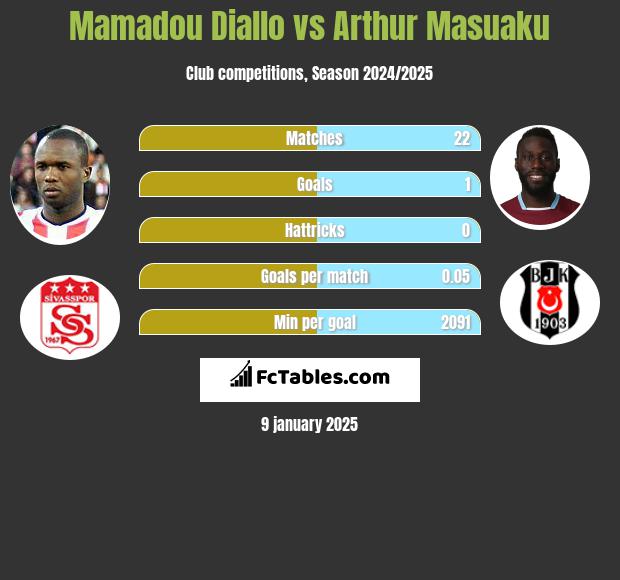 Mamadou Diallo vs Arthur Masuaku h2h player stats