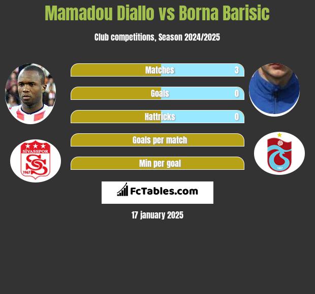 Mamadou Diallo vs Borna Barisic h2h player stats