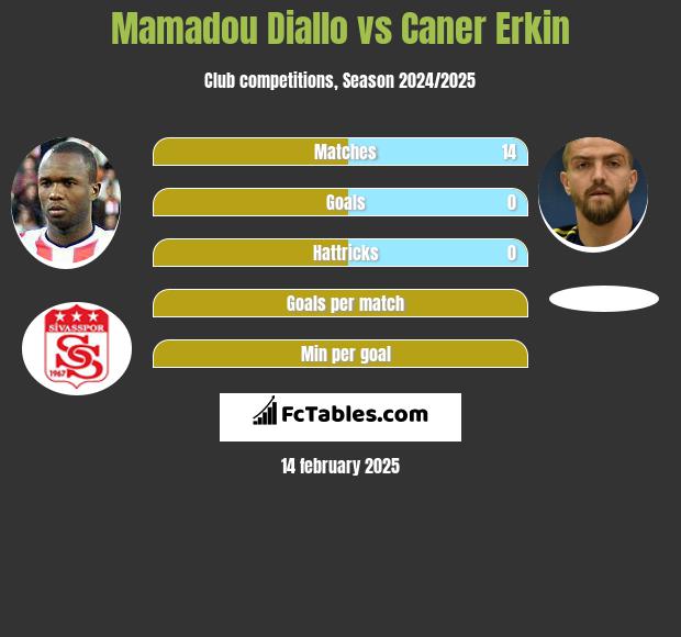 Mamadou Diallo vs Caner Erkin h2h player stats