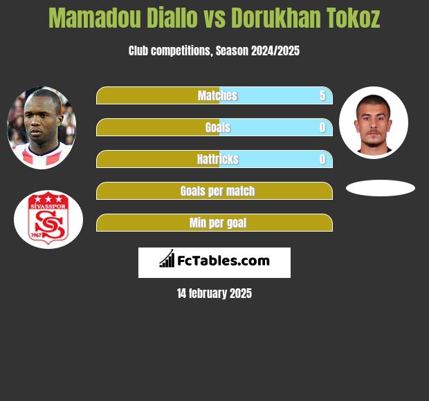 Mamadou Diallo vs Dorukhan Tokoz h2h player stats