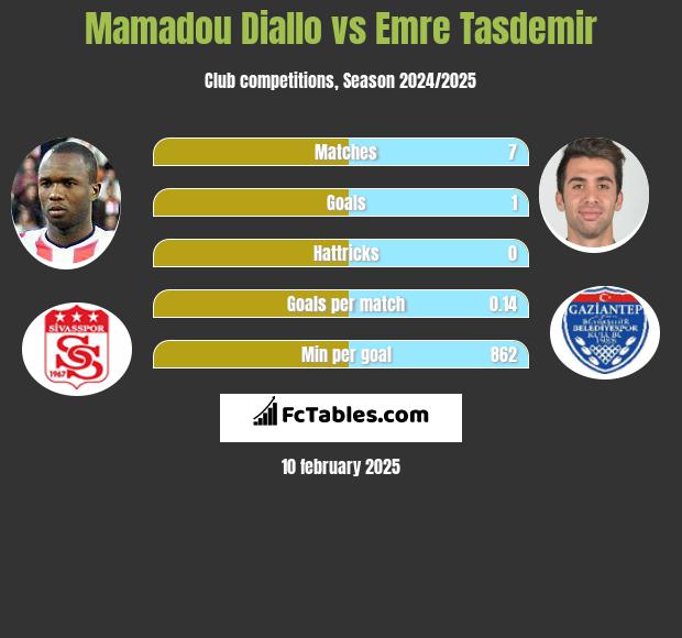 Mamadou Diallo vs Emre Tasdemir h2h player stats