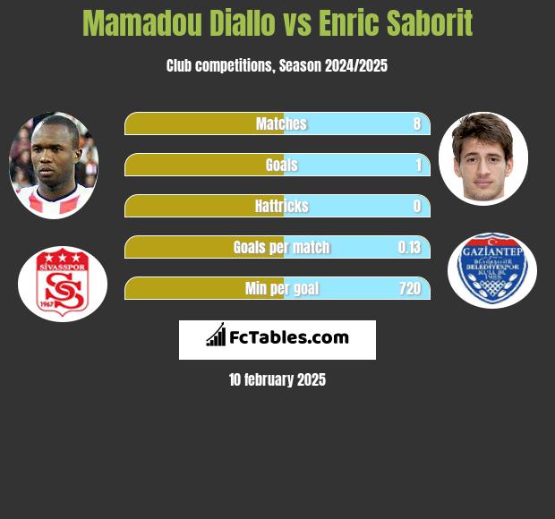 Mamadou Diallo vs Enric Saborit h2h player stats