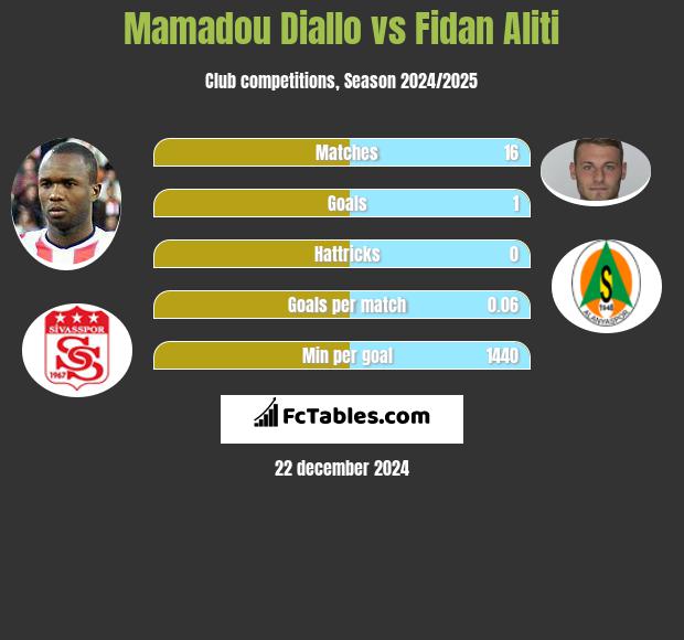 Mamadou Diallo vs Fidan Aliti h2h player stats