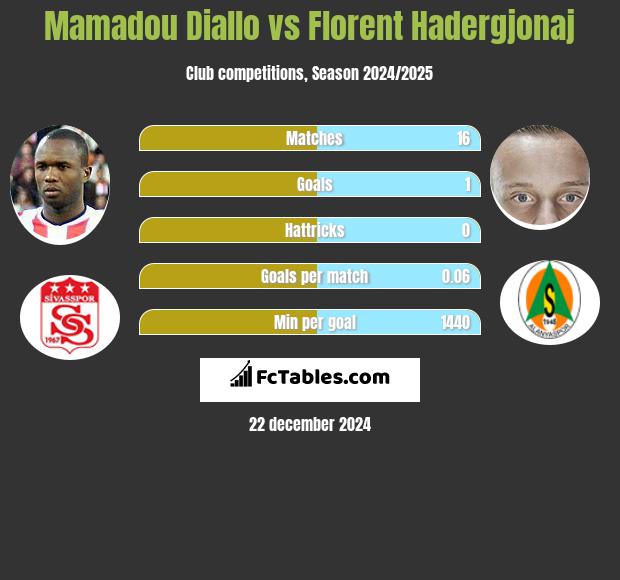 Mamadou Diallo vs Florent Hadergjonaj h2h player stats