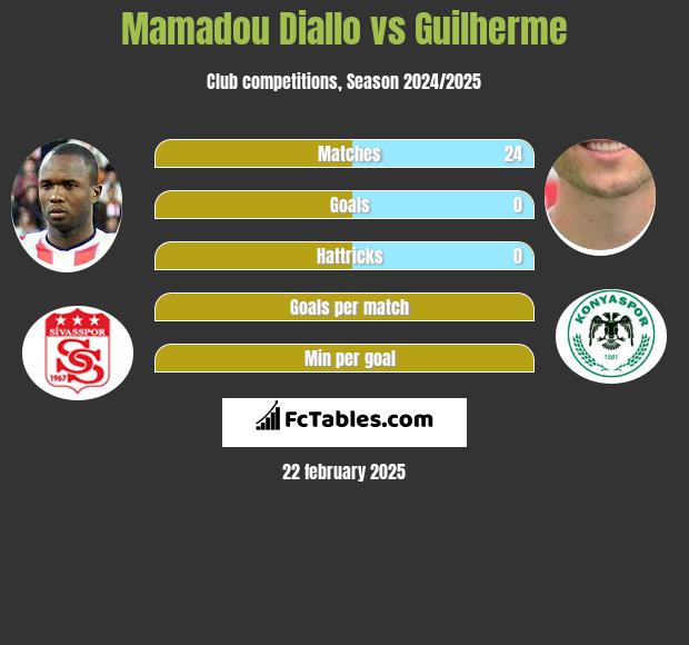 Mamadou Diallo vs Guilherme h2h player stats