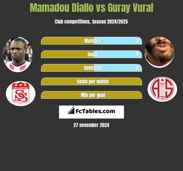 Mamadou Diallo vs Guray Vural h2h player stats