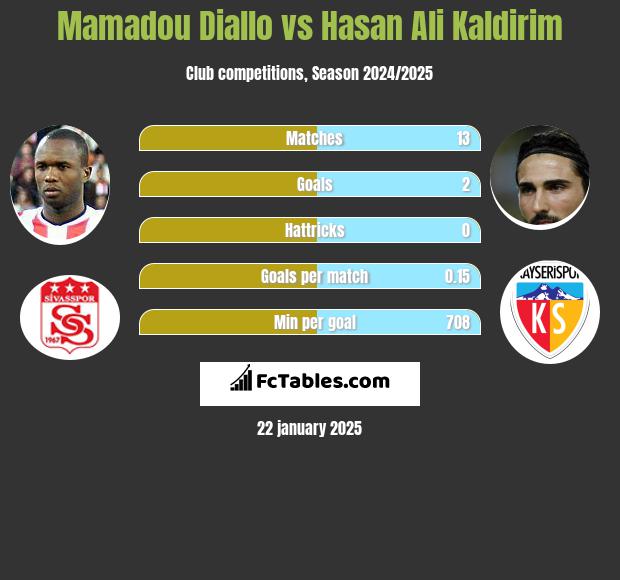 Mamadou Diallo vs Hasan Ali Kaldirim h2h player stats