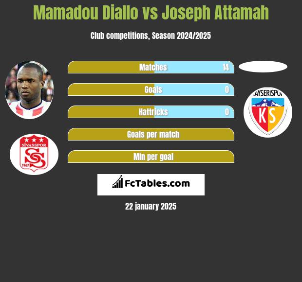 Mamadou Diallo vs Joseph Attamah h2h player stats