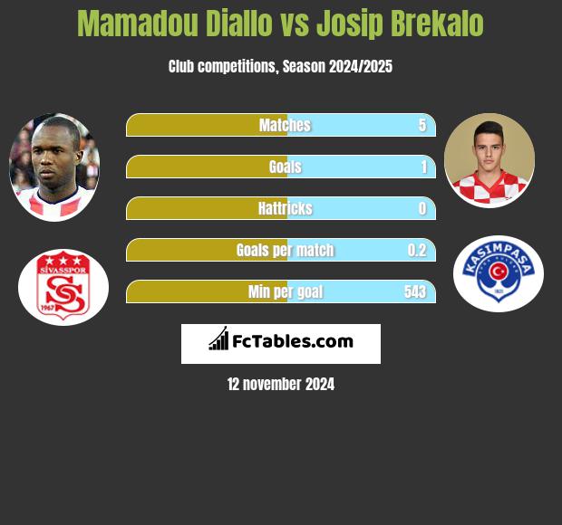 Mamadou Diallo vs Josip Brekalo h2h player stats