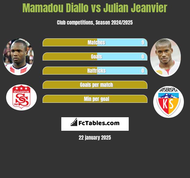 Mamadou Diallo vs Julian Jeanvier h2h player stats