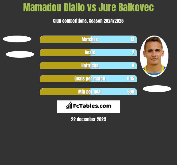 Mamadou Diallo vs Jure Balkovec h2h player stats