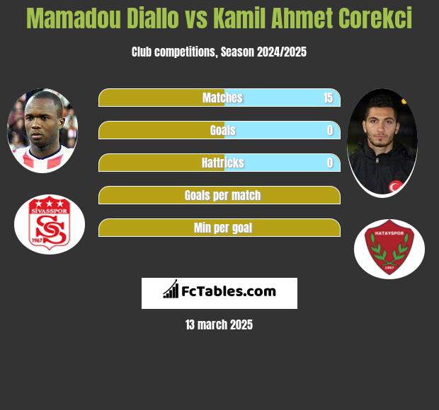 Mamadou Diallo vs Kamil Ahmet Corekci h2h player stats