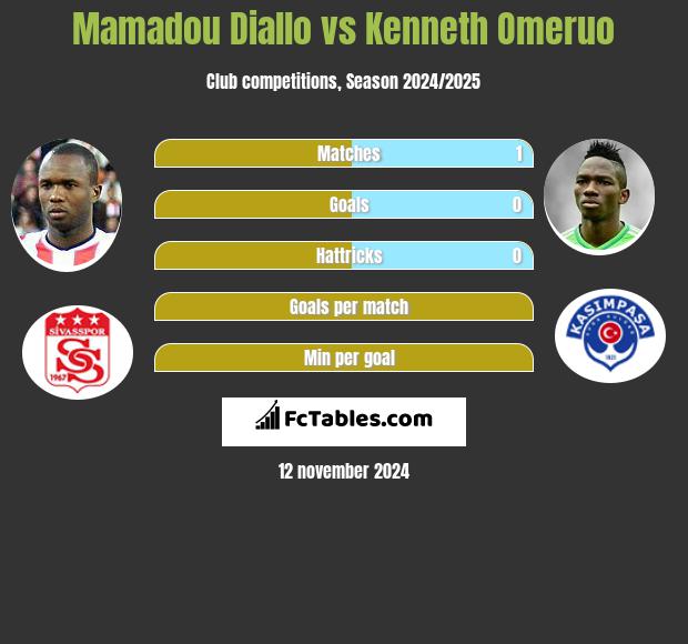 Mamadou Diallo vs Kenneth Omeruo h2h player stats