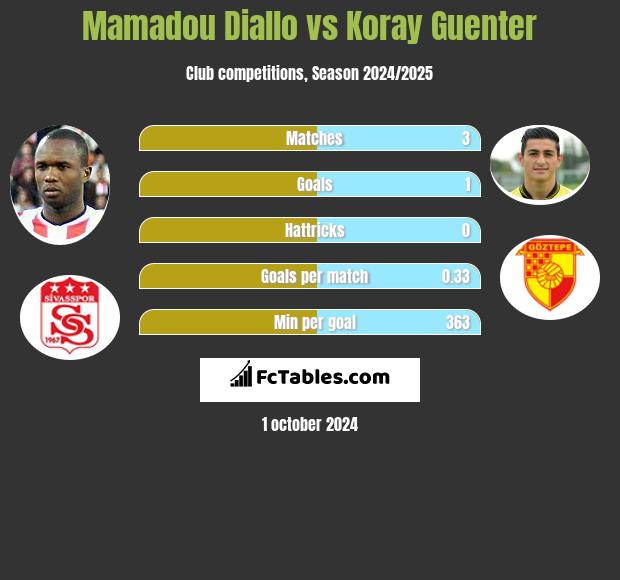 Mamadou Diallo vs Koray Guenter h2h player stats