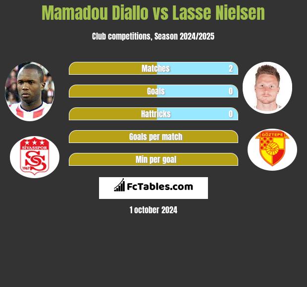 Mamadou Diallo vs Lasse Nielsen h2h player stats