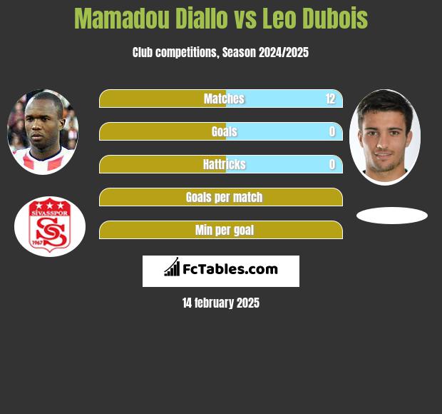 Mamadou Diallo vs Leo Dubois h2h player stats