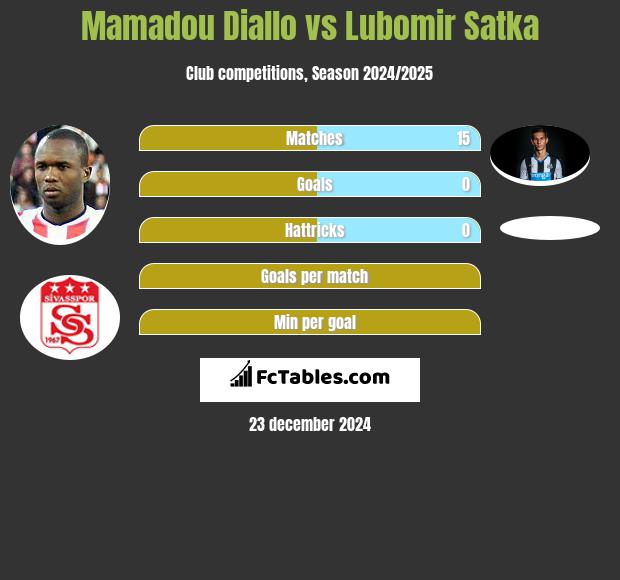 Mamadou Diallo vs Lubomir Satka h2h player stats