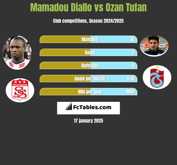 Mamadou Diallo vs Ozan Tufan h2h player stats