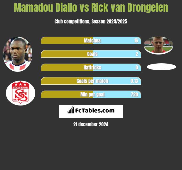 Mamadou Diallo vs Rick van Drongelen h2h player stats