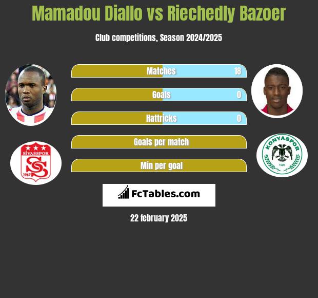 Mamadou Diallo vs Riechedly Bazoer h2h player stats