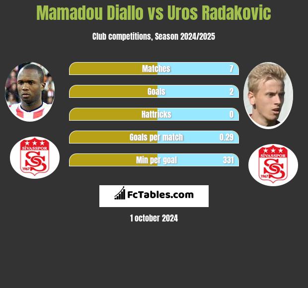 Mamadou Diallo vs Uros Radakovic h2h player stats