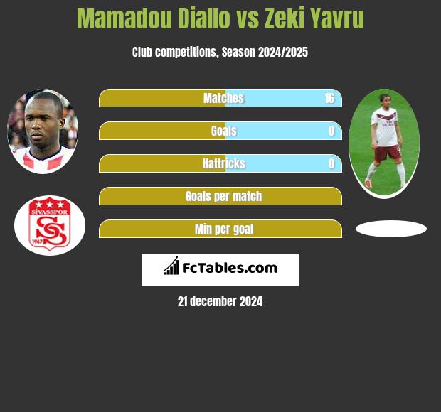 Mamadou Diallo vs Zeki Yavru h2h player stats